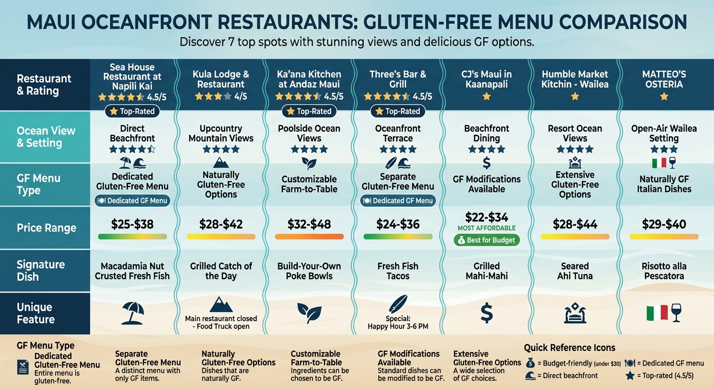 Maui Oceanfront Gluten-Free Restaurants Comparison Guide