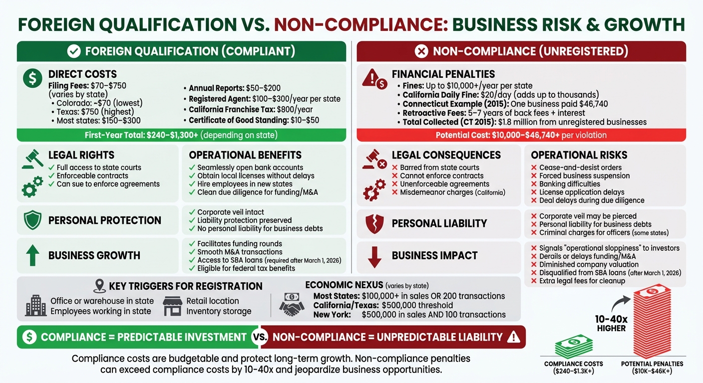 Foreign Qualification vs Non-Compliance: Cost and Risk Comparison for Multi-State Businesses
