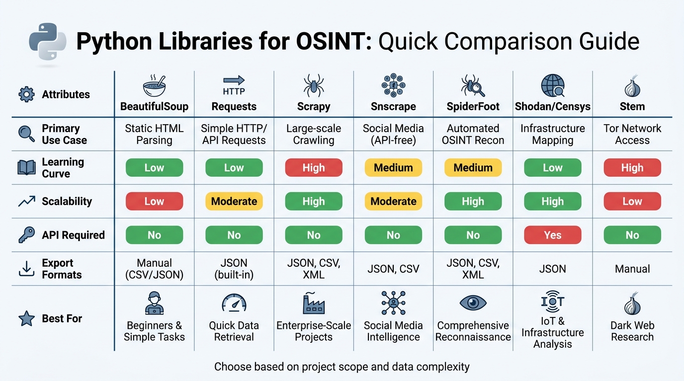 Python OSINT Libraries Comparison: Features, Scalability, and Use Cases