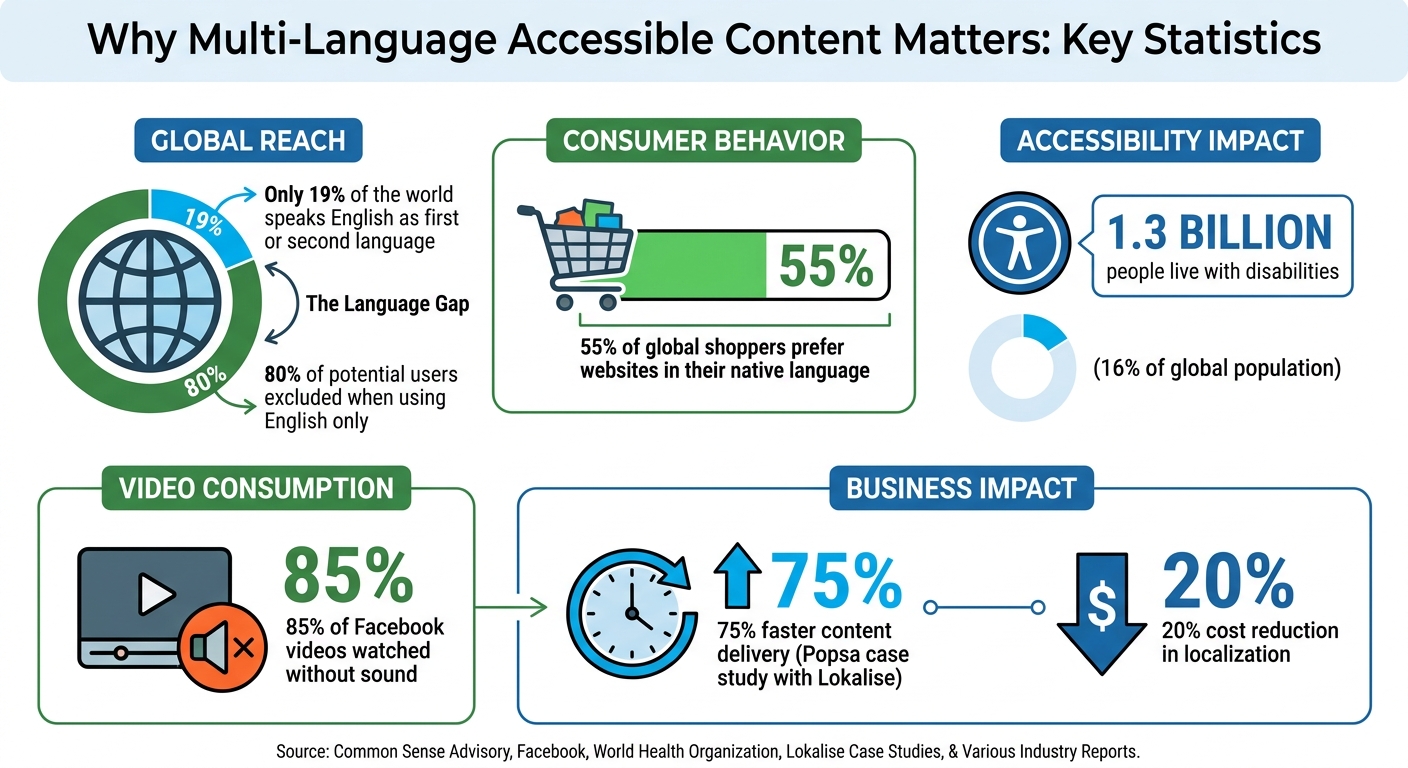 Multi-Language Content Strategy: Key Statistics and Global Impact