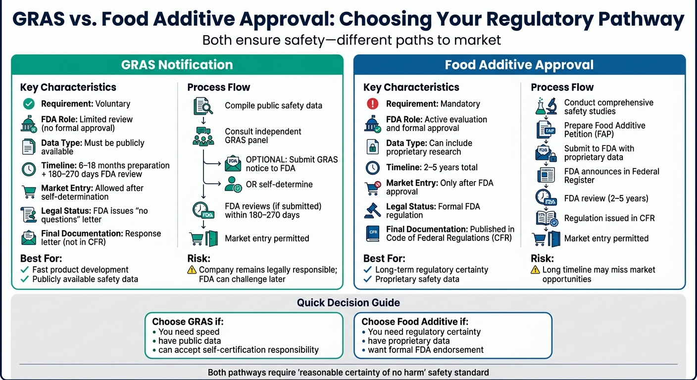 GRAS vs Food Additive Approval Process Comparison Chart