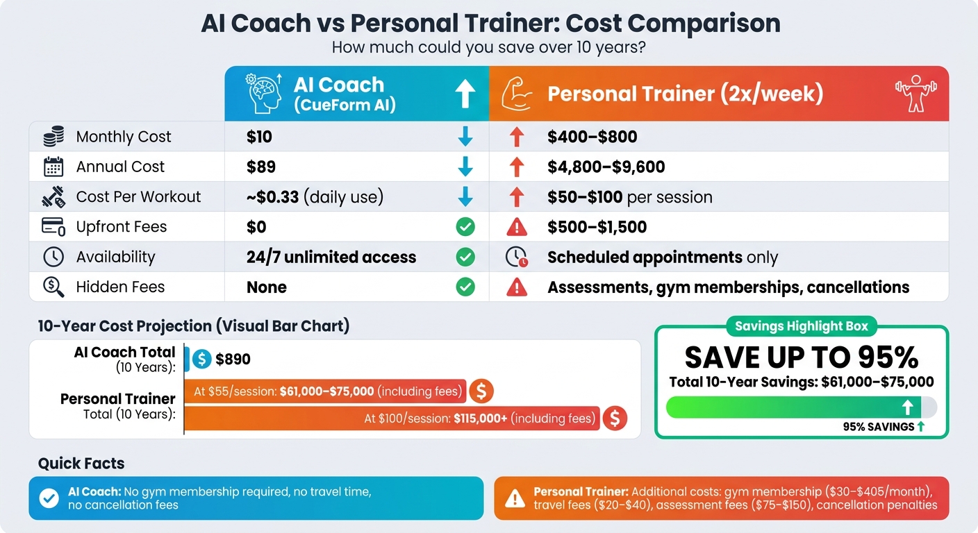 AI Coach vs Personal Trainer Cost Comparison: 10-Year Savings Breakdown