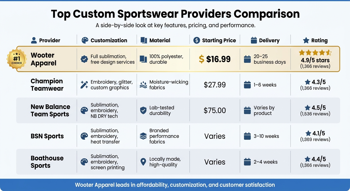 Top 5 Custom Sportswear Providers Comparison: Pricing, Delivery & Features