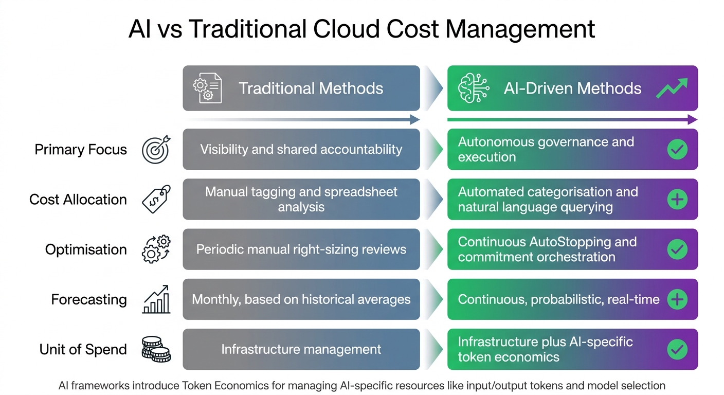 AI-Driven vs Traditional Cloud Cost Management Methods Comparison