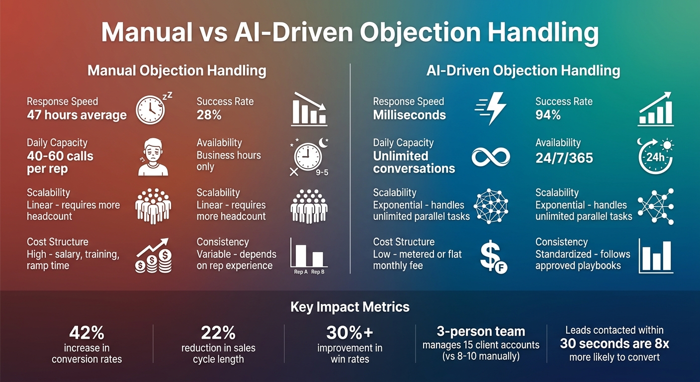 Manual vs AI-Driven Objection Handling: Performance Comparison
