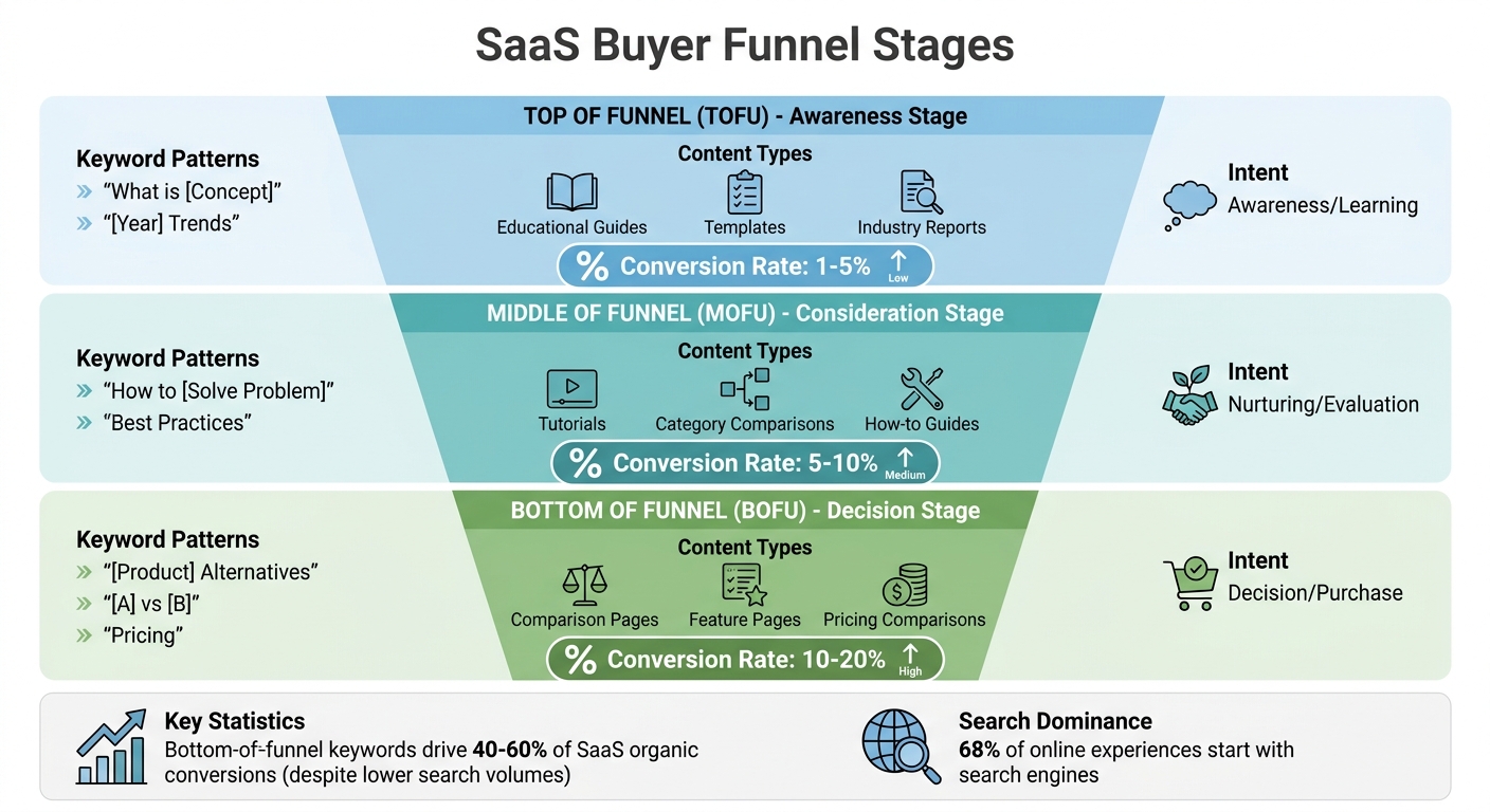 SaaS Buyer Funnel Stages: Keywords, Content Types, and Conversion Rates
