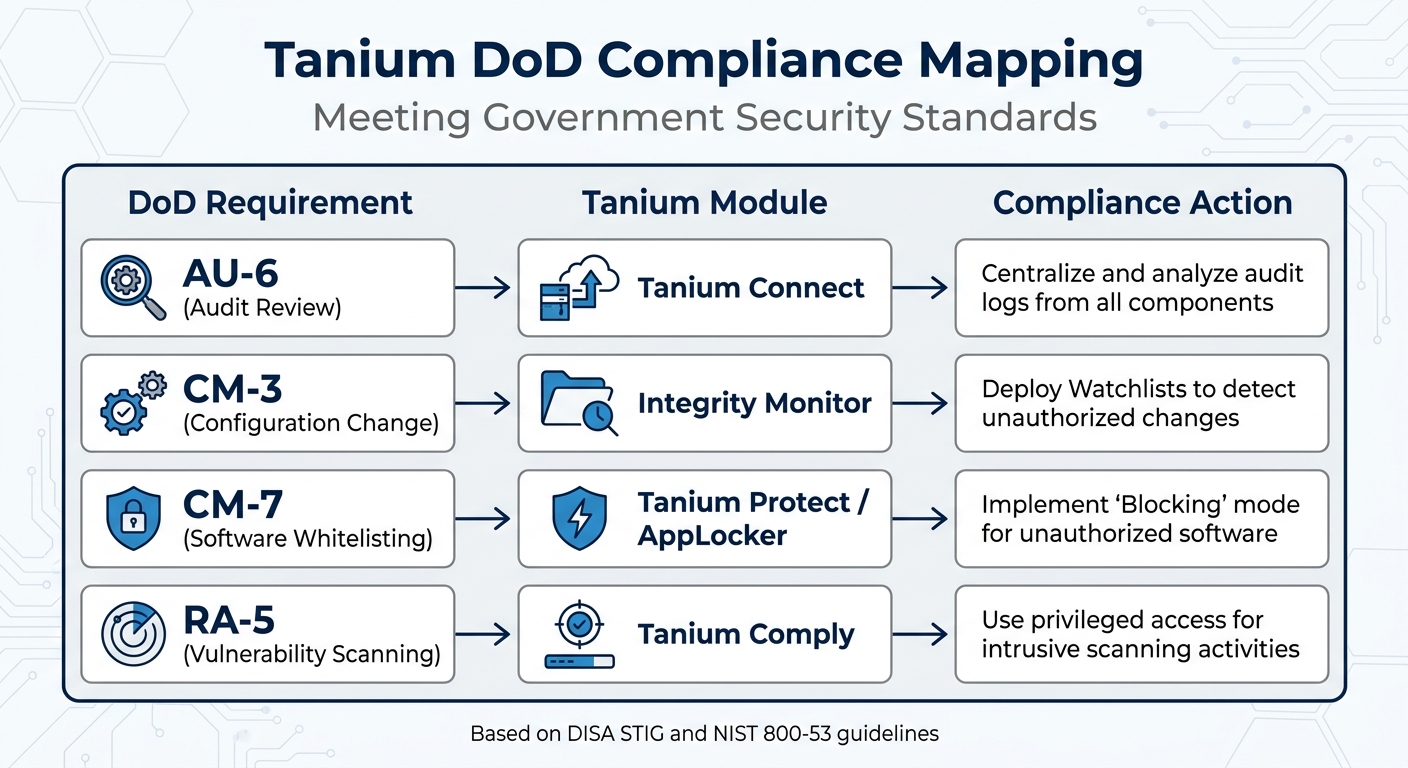 Tanium DoD Compliance Requirements and Security Modules