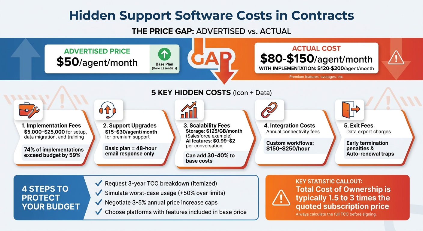 Hidden Support Software Costs: Advertised vs Actual Pricing Breakdown