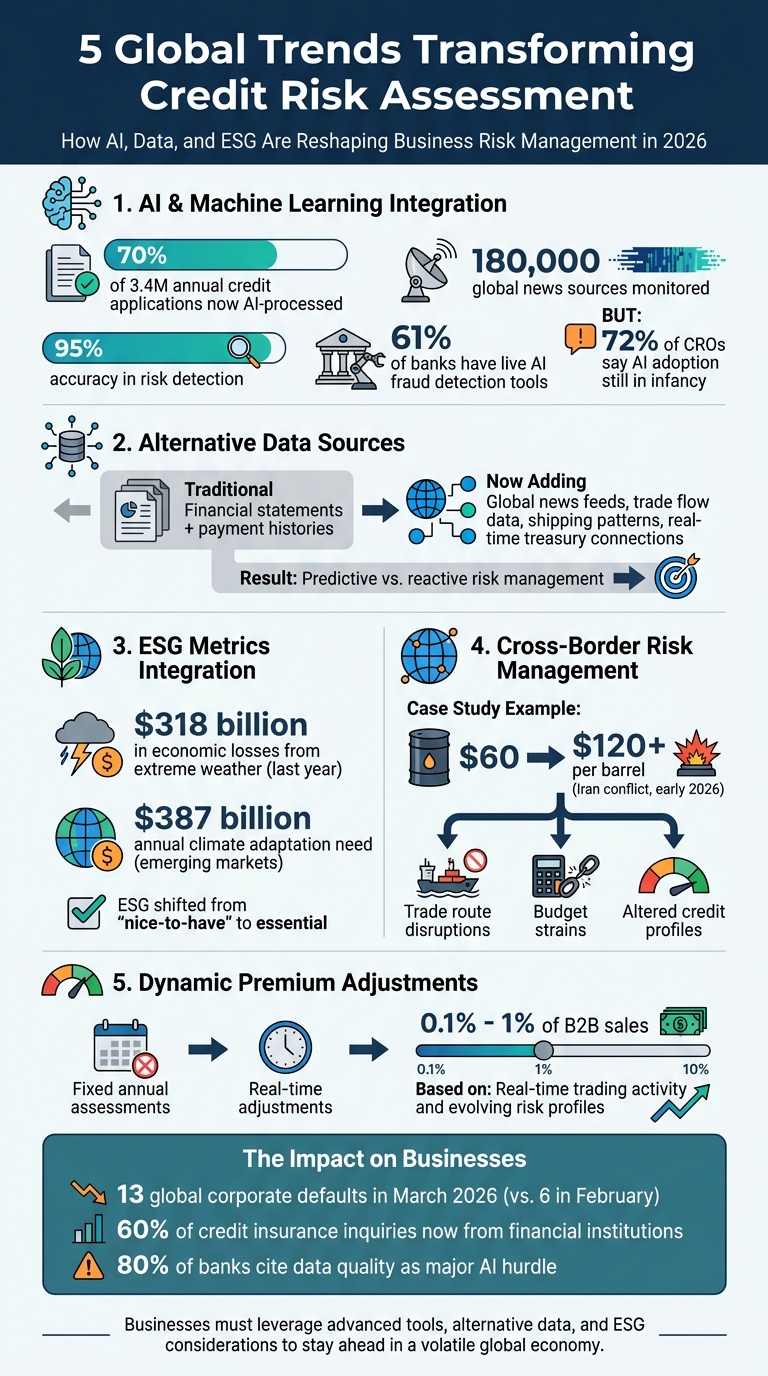 5 Global Trends Transforming Credit Risk Assessment in 2026