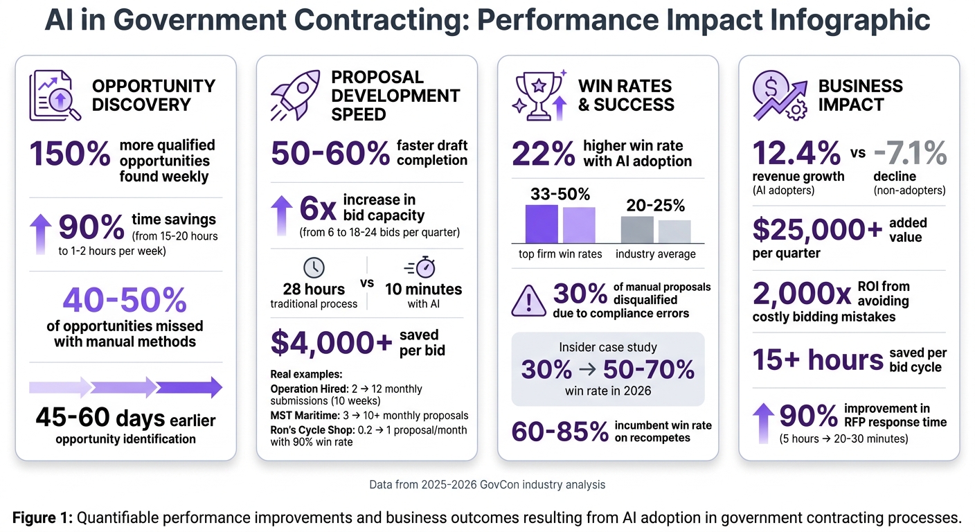 AI Impact on GovCon Sales: Key Performance Metrics and ROI Statistics