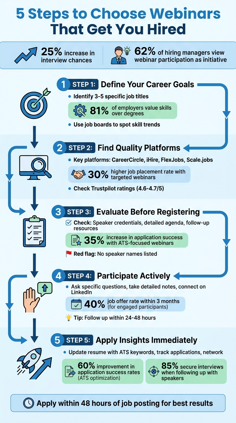 5-Step Process to Choose Job-Winning Webinars