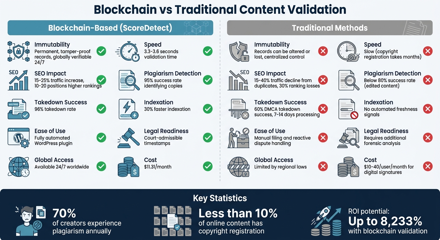 Blockchain vs Traditional Content Validation: SEO Impact Comparison