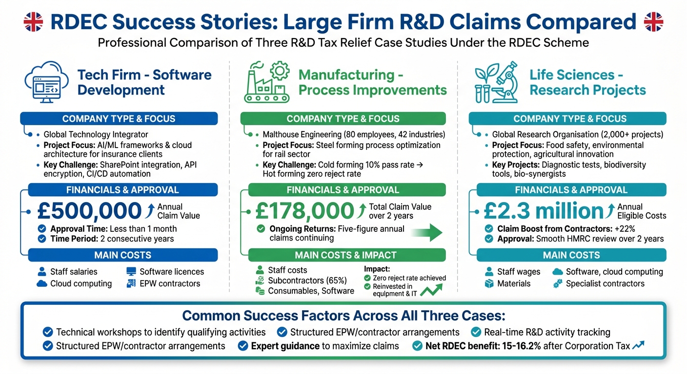 RDEC Tax Relief: 3 Large Firm R&D Case Study Results Comparison
