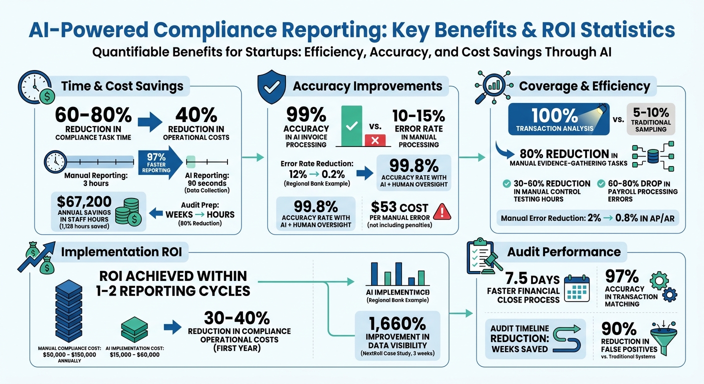 AI-Powered Compliance Reporting: Key Benefits and ROI Statistics for Startups