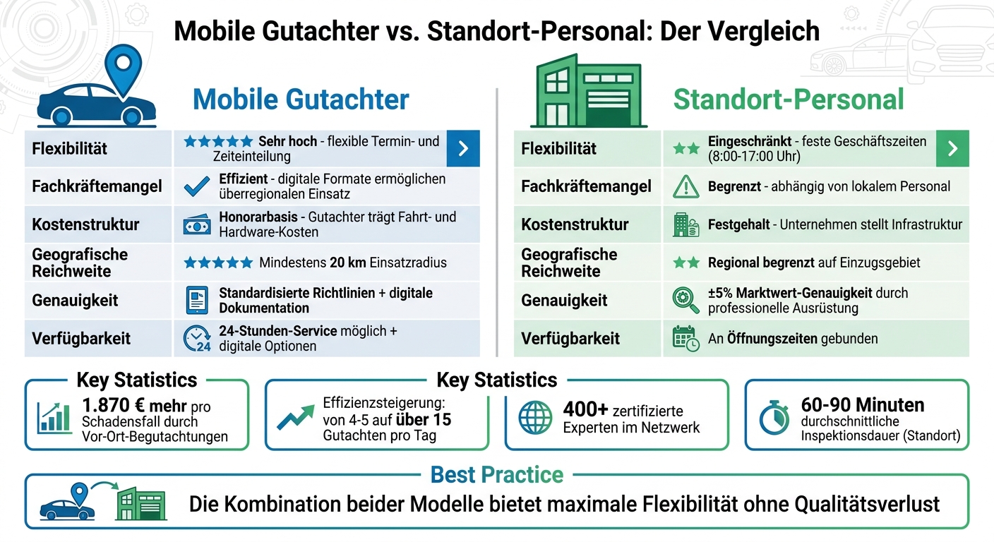 Mobile Gutachter vs. Standort-Personal: Direkter Vergleich der Vor- und Nachteile