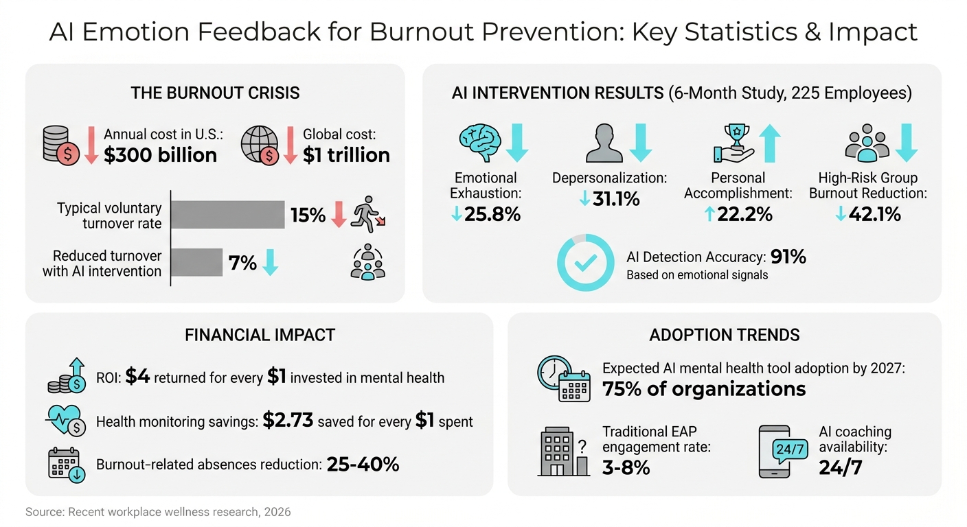 AI Emotion Feedback for Burnout Prevention: Key Statistics and ROI