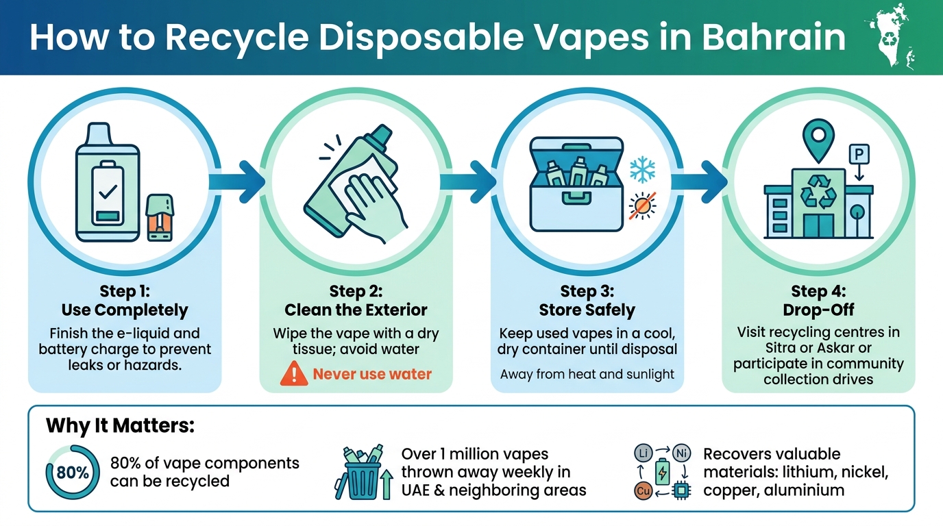 Guide To Recycling Disposable Vapes In Bahrain 2 4-step guide to recycling disposable vapes in bahrain
