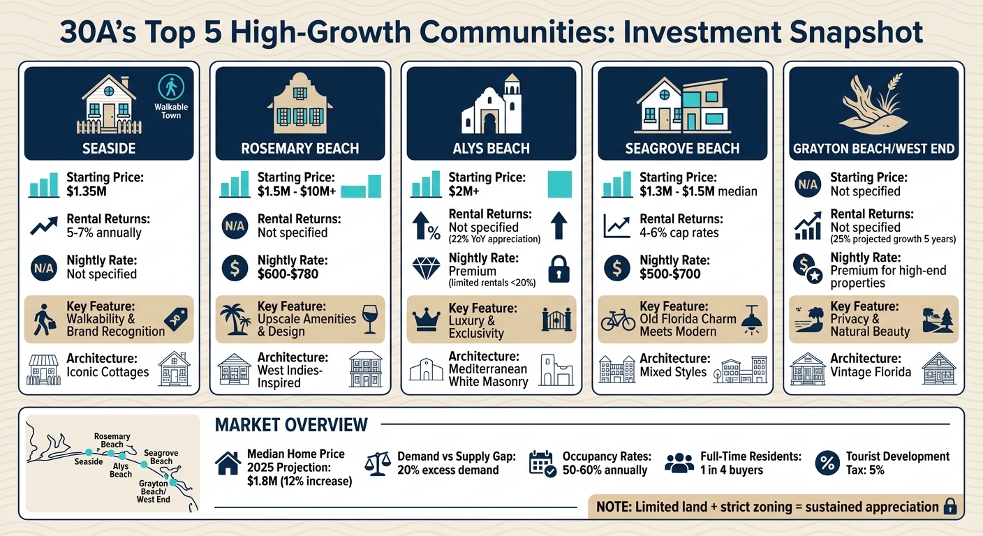 30A Real Estate Investment Comparison: Top 5 High-Growth Communities