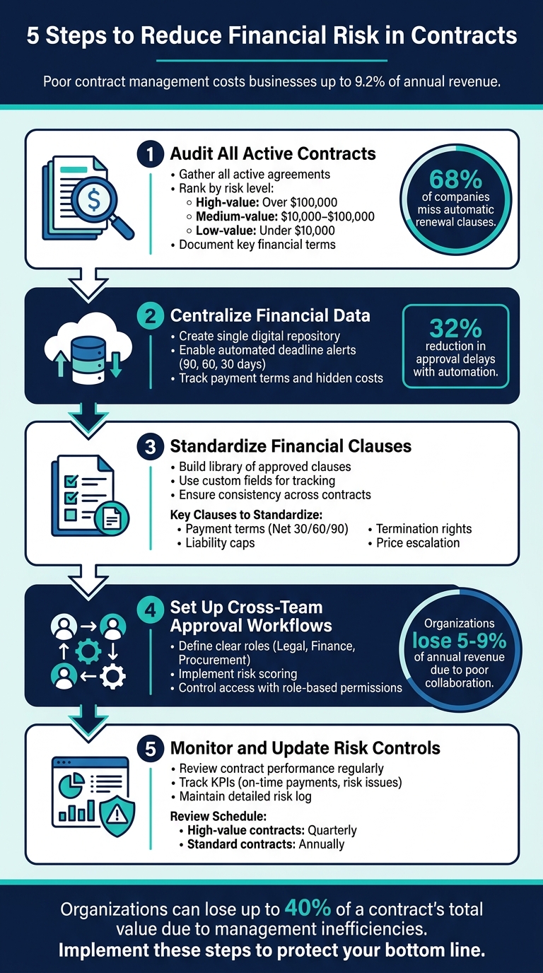 5 Steps to Reduce Financial Risk in Contracts