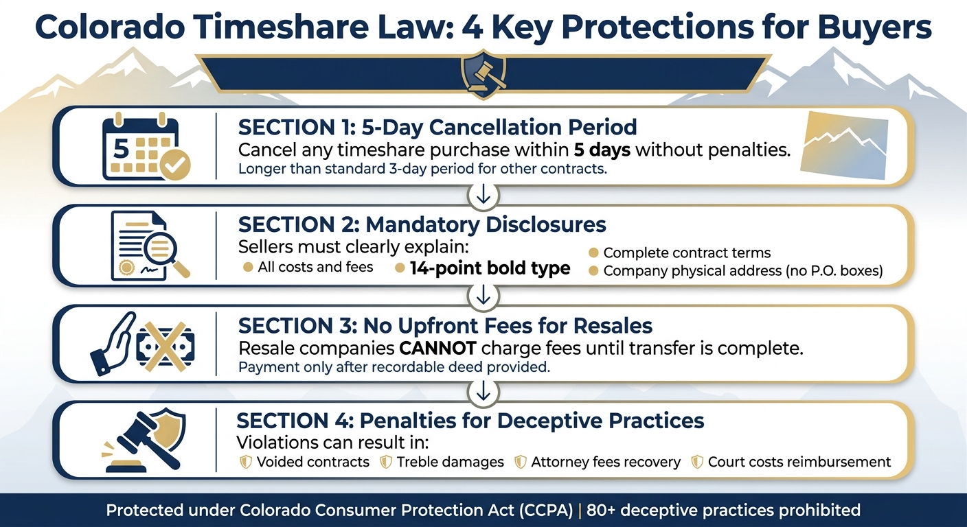 Colorado Timeshare Buyer Protections: Key Legal Rights