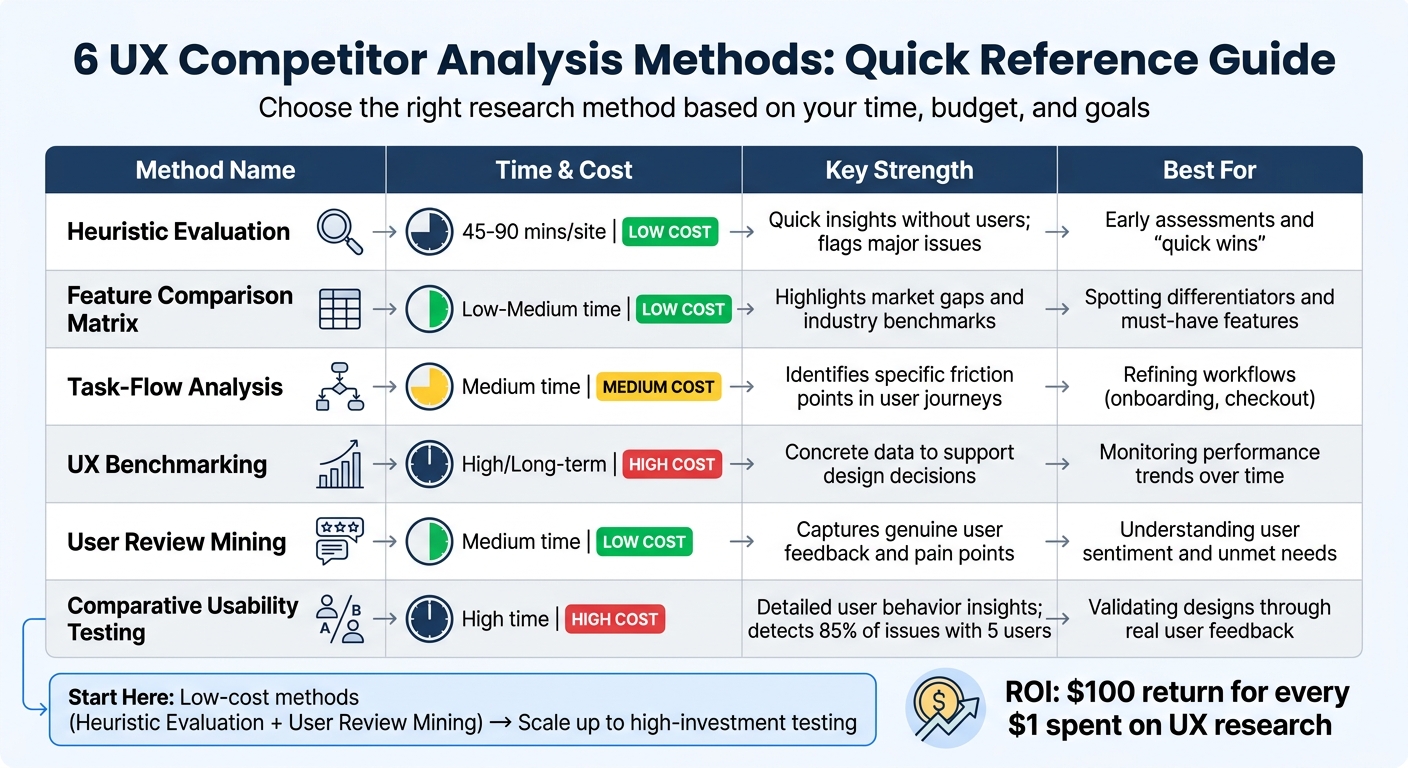 UX Competitor Analysis Methods Comparison: Time, Cost, and Use Cases