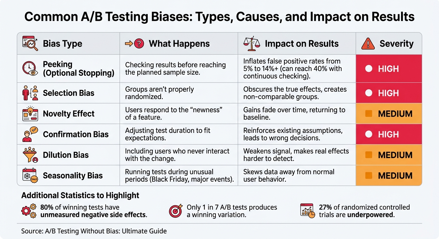 Common A/B Testing Biases: Types, Causes, and Impact on Results