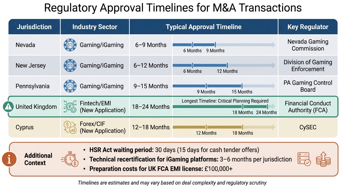 M&A Regulatory Approval Timelines by Jurisdiction and Industry