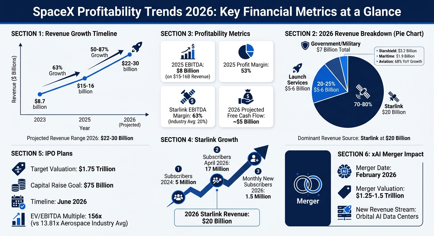 SpaceX Revenue Growth and Profitability Metrics 2025-2026