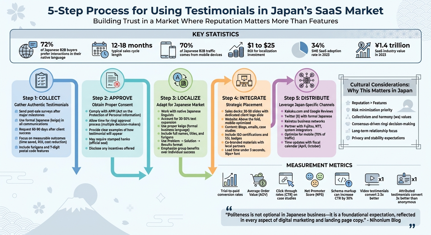 5-Step Process for Using Testimonials in Japan's SaaS Market