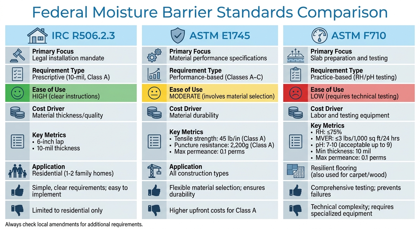 Federal Codes On Moisture Barriers For Concrete Floors 5 Comparison Of Federal Moisture Barrier Standards For Concrete Floors