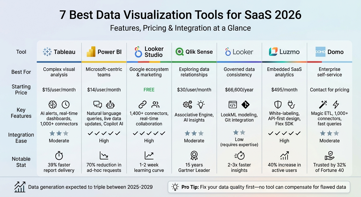 7 Best Data Visualization Tools for SaaS 2026: Features, Pricing & Integration Comparison