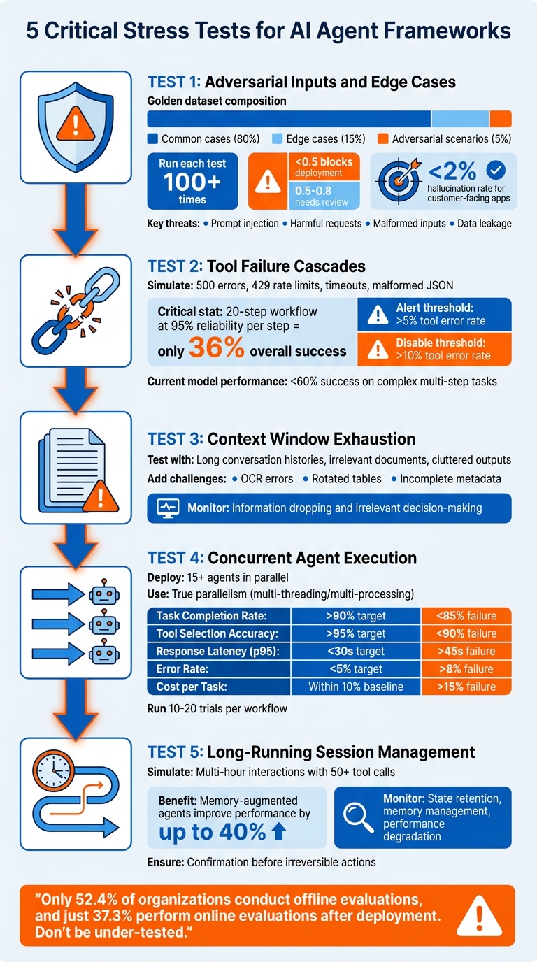 5 Critical Stress Tests for AI Agent Frameworks