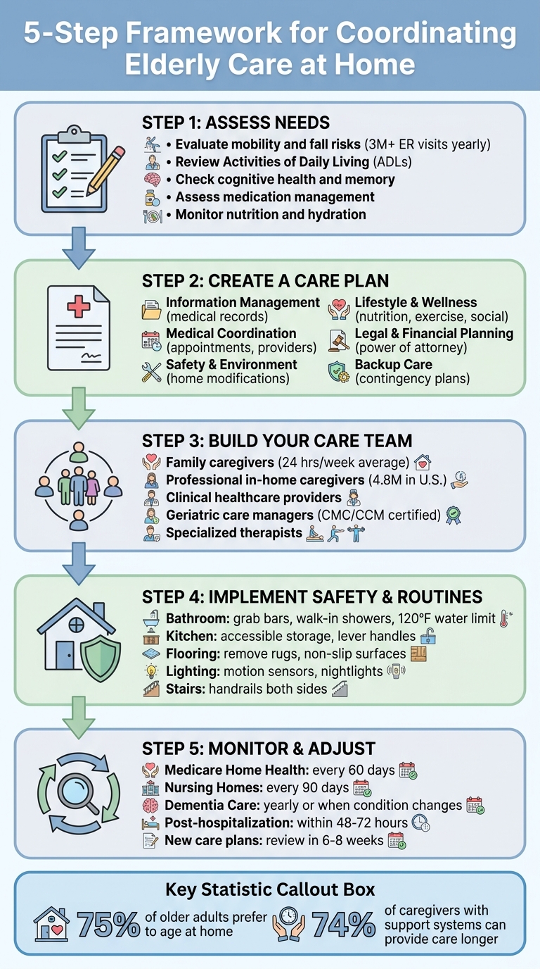 5-Step Home Care Coordination Framework for Elderly Caregivers