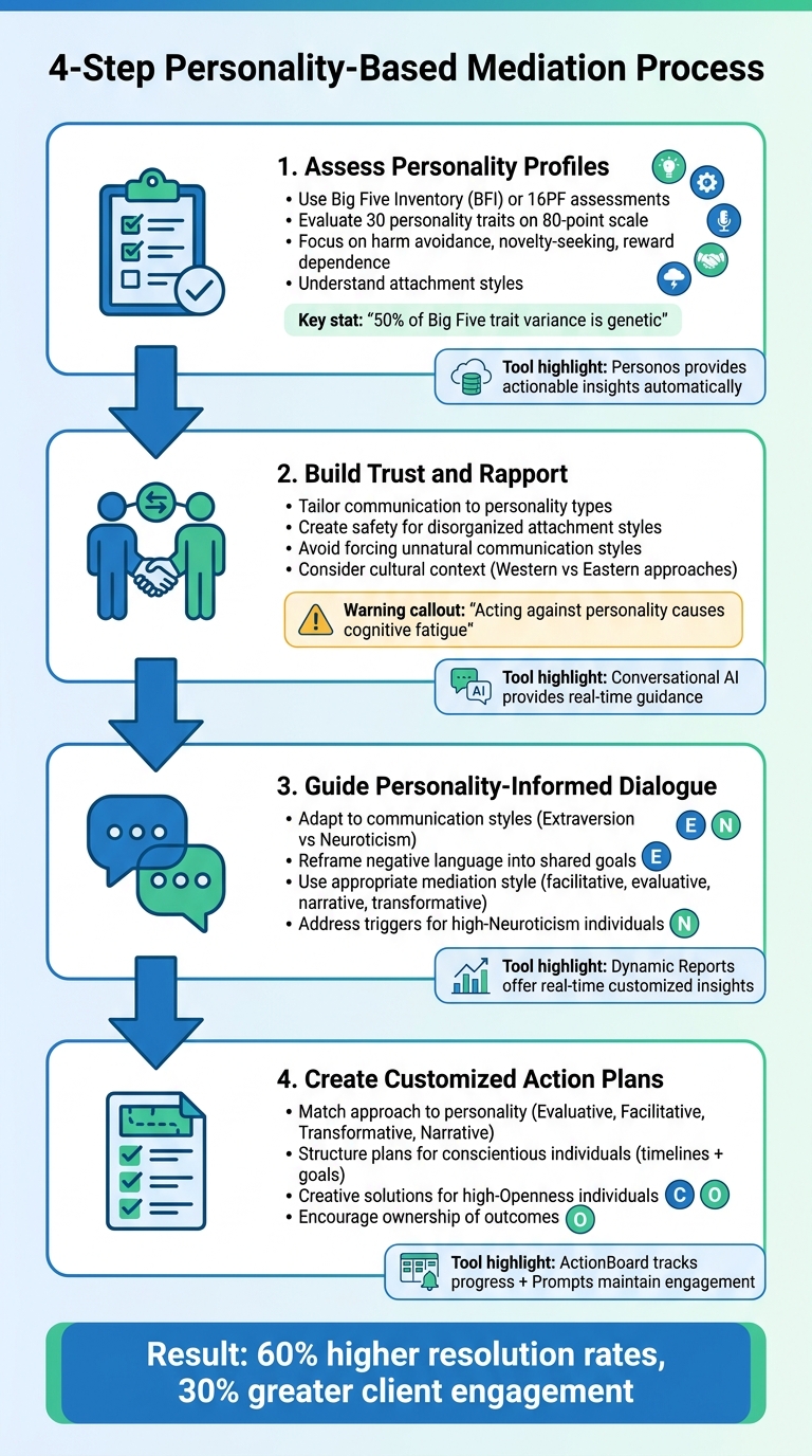 4-Step Personality-Based Mediation Process Guide