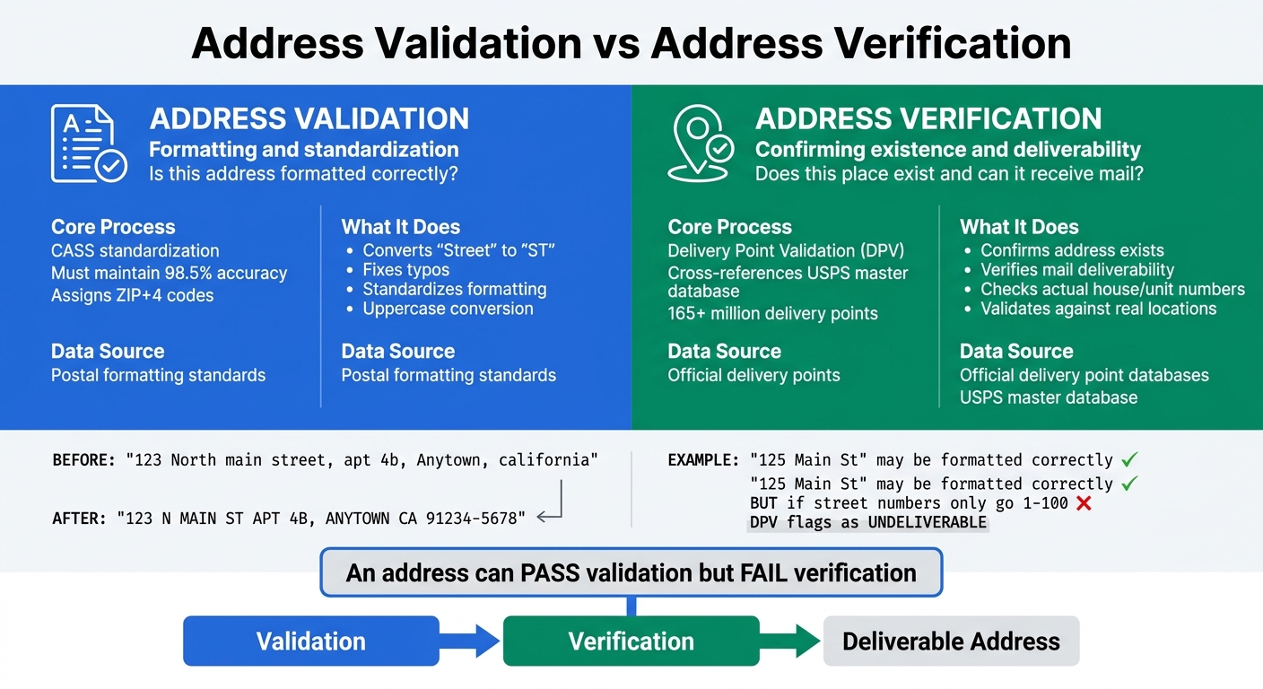 Address Validation vs Address Verification: Key Differences