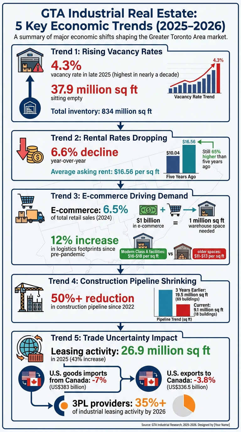 GTA Industrial Real Estate Market Trends 2025-2026: Key Statistics