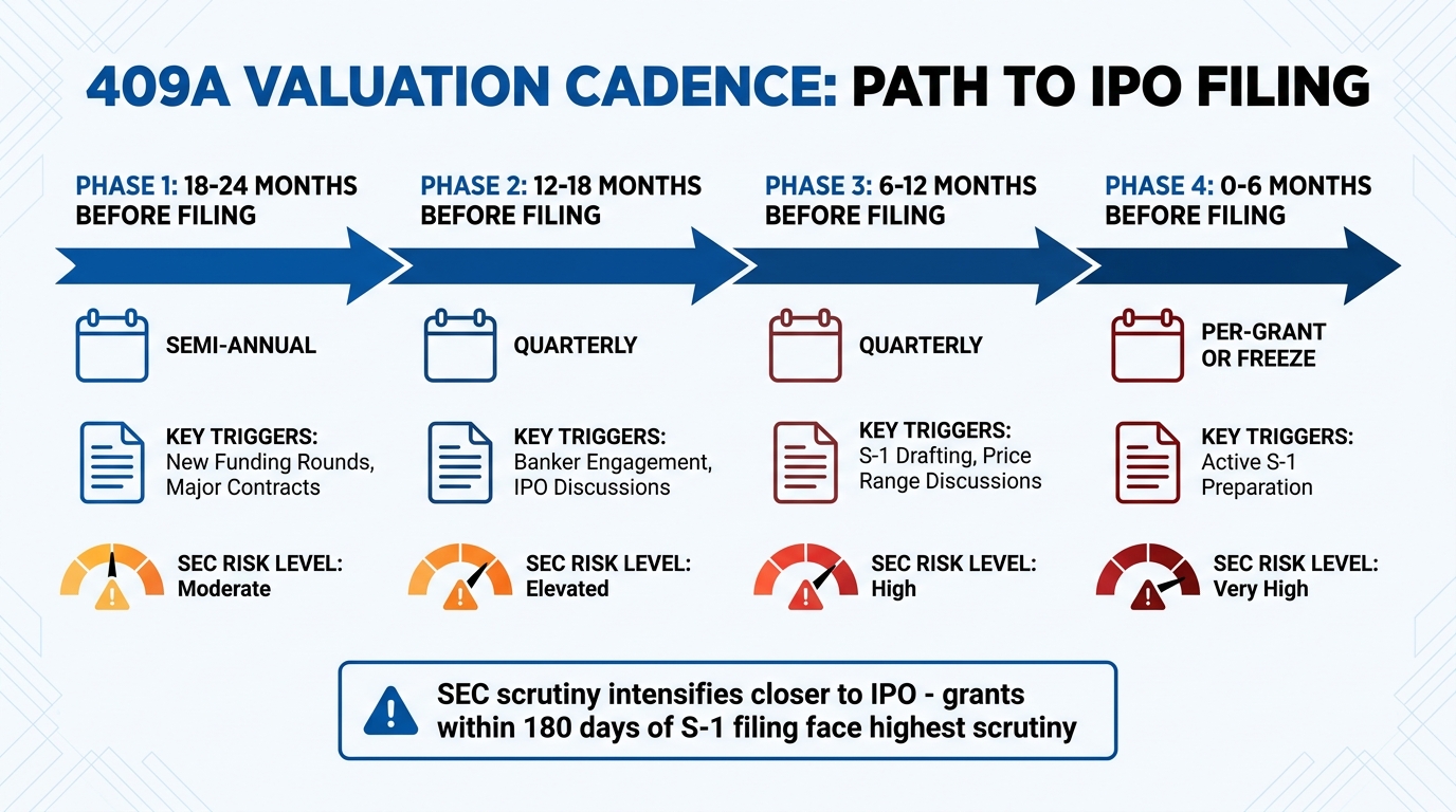 409A Valuation Timeline and Frequency Before IPO Filing