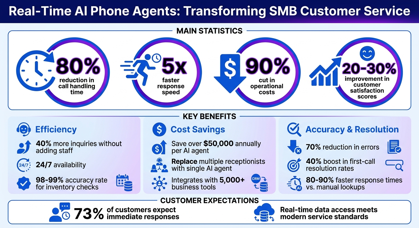 AI Phone Agents Impact on SMB Customer Service: Key Statistics