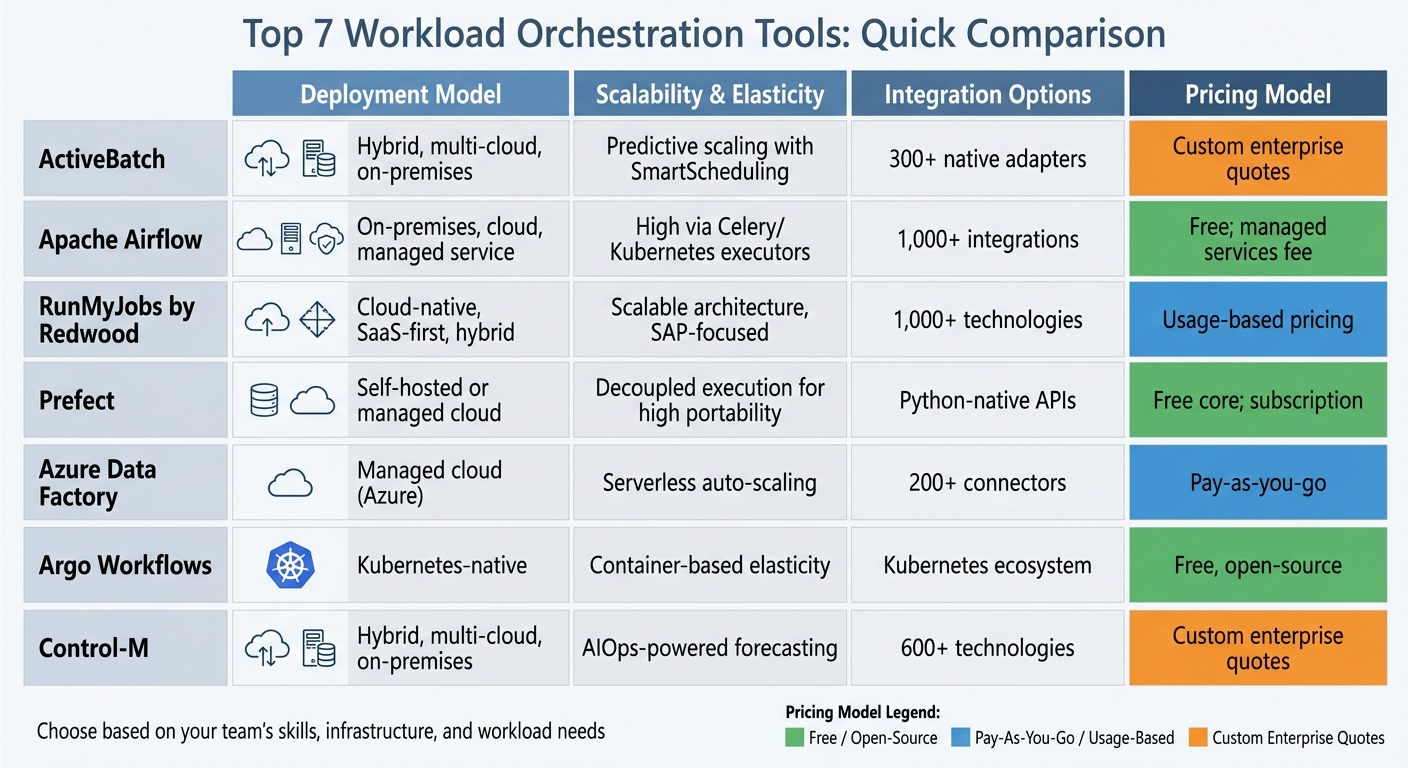 Workload Orchestration Tools Comparison: Features, Deployment &amp; Pricing