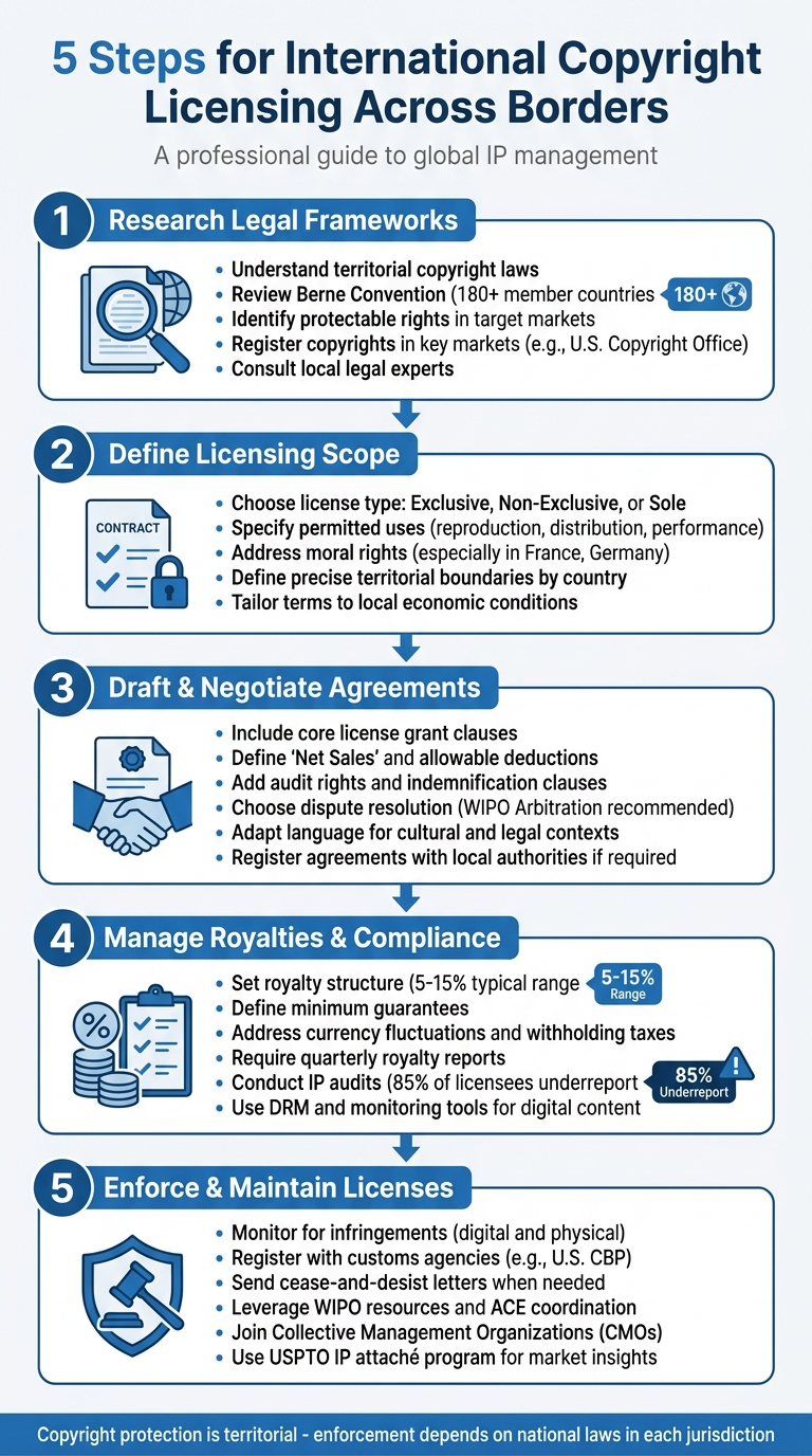 5 Steps for International Copyright Licensing Compliance