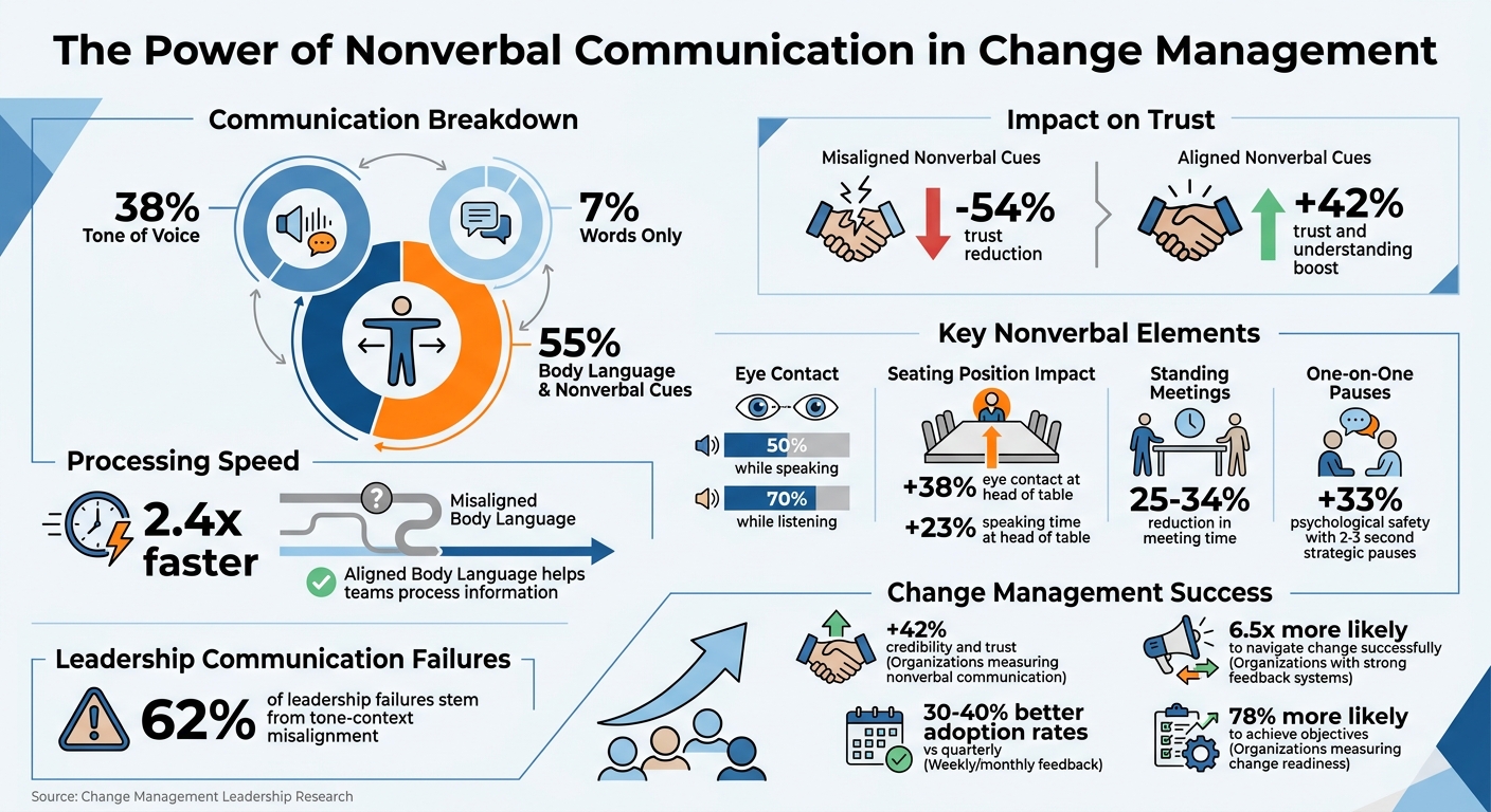Nonverbal Communication Impact on Leadership and Change Management
