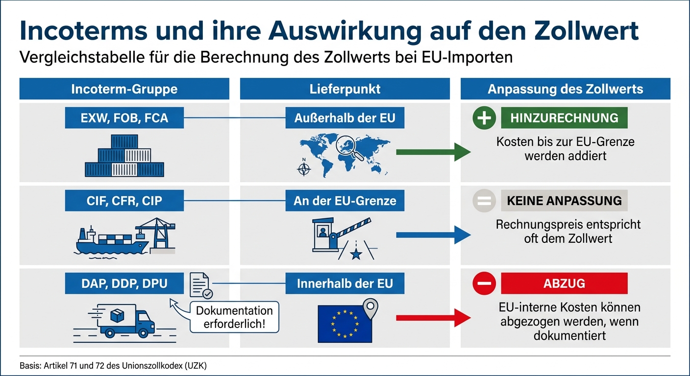 Incoterms und Zollwertberechnung: Hinzurechnung vs. Abzug von Fracht- und Versicherungskosten