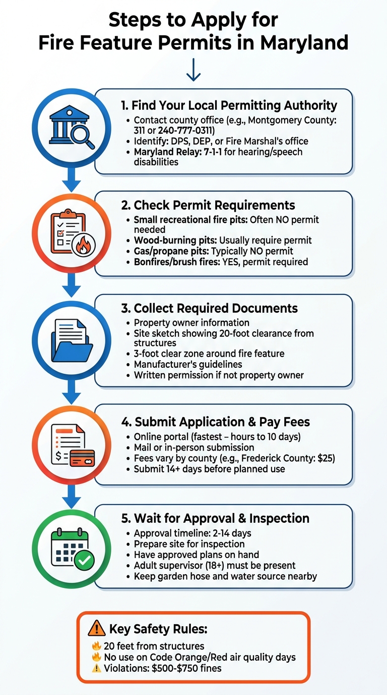 5-Step Process for Applying for Fire Feature Permits in Maryland