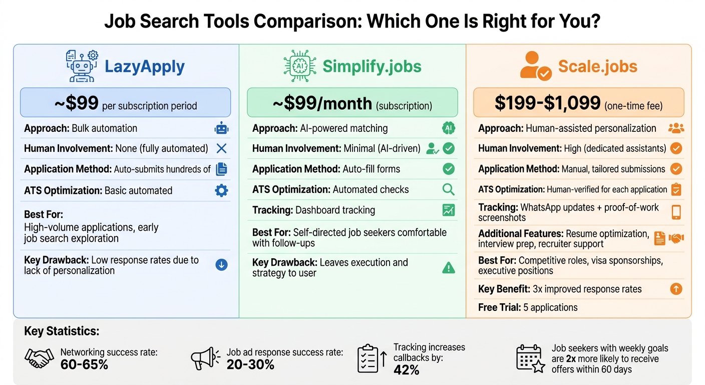 Job Search Tools Comparison: LazyApply vs Simplify.jobs vs Scale.jobs