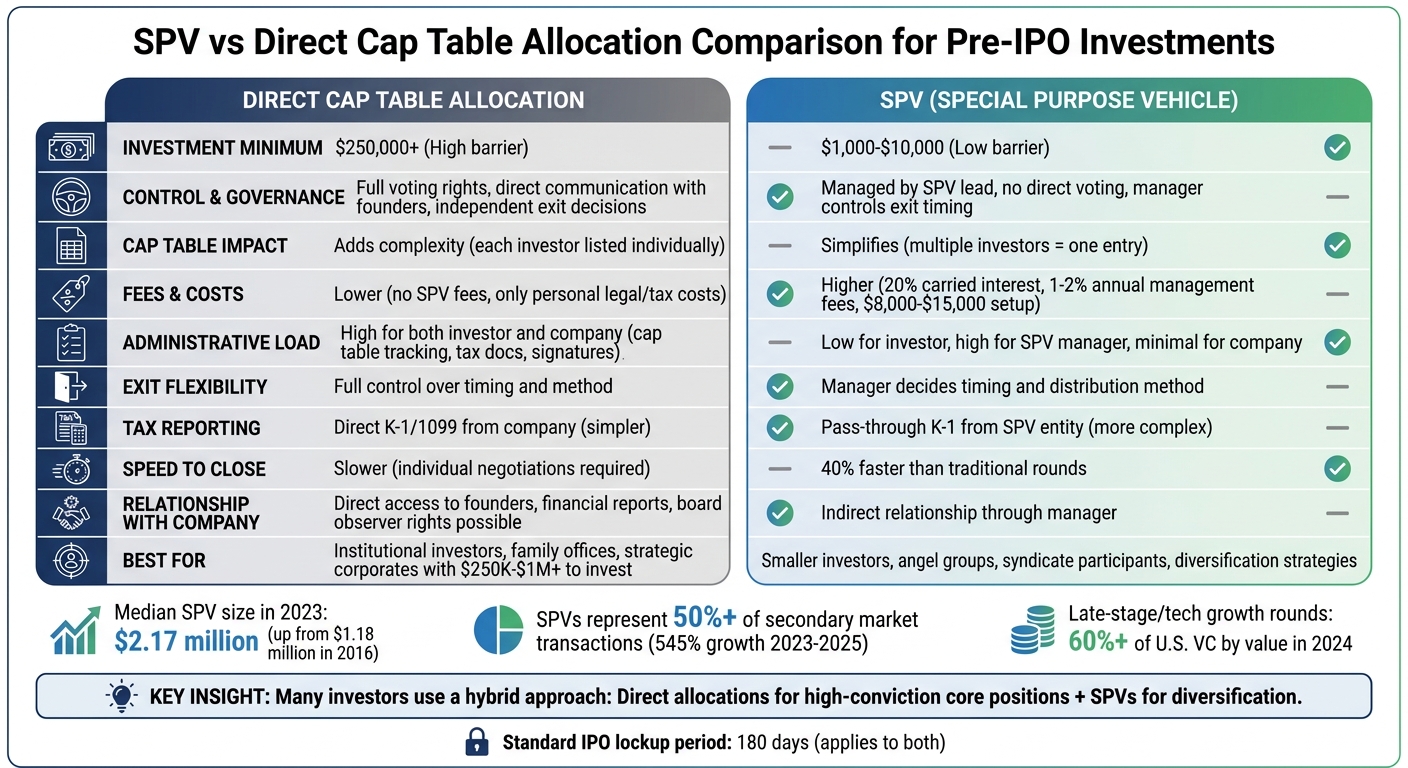 SPV vs Direct Cap Table Allocation: Complete Comparison Guide for Pre-IPO Investors