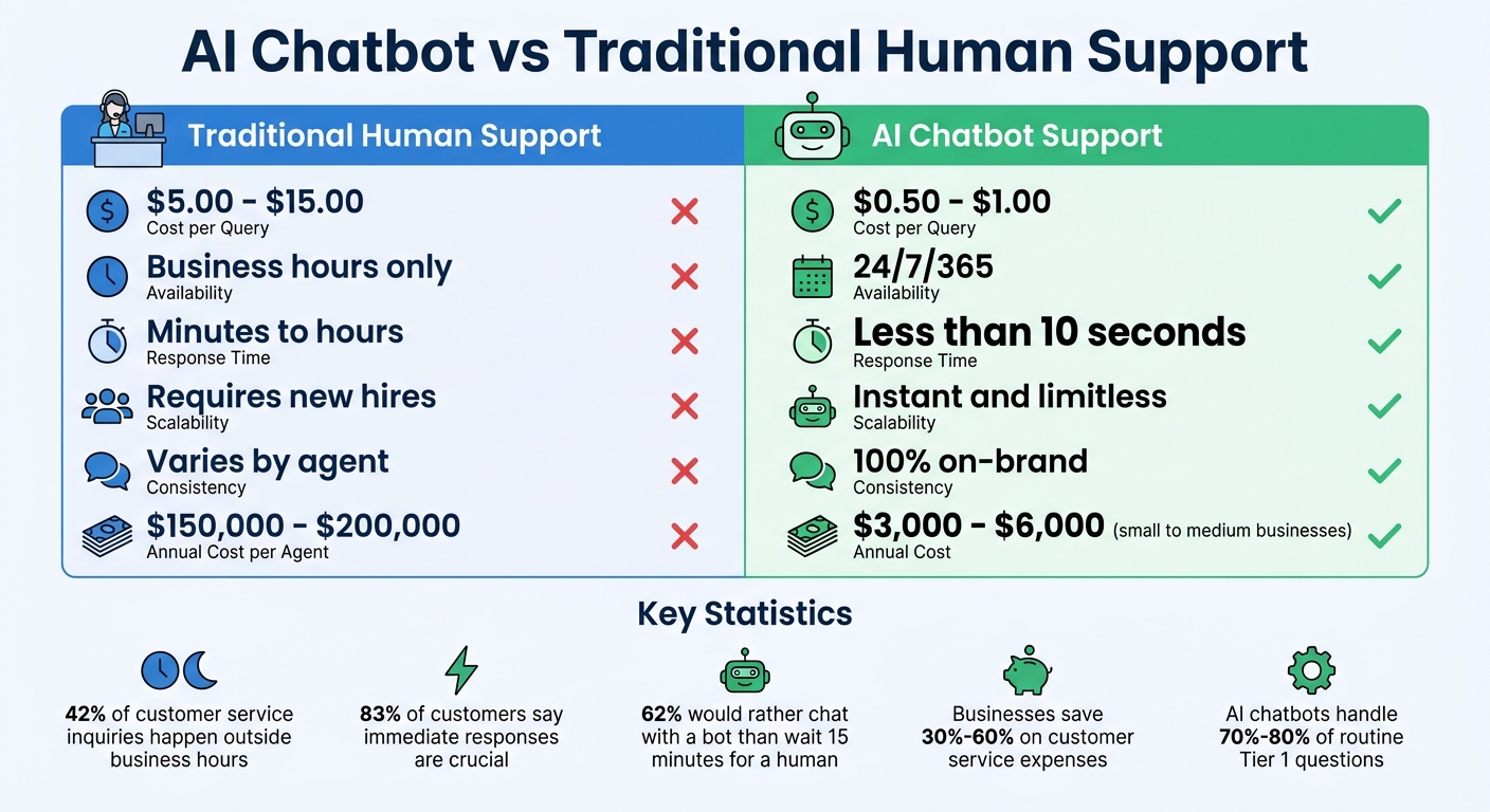 AI Chatbot vs Traditional Support: Cost, Speed, and Scalability Comparison