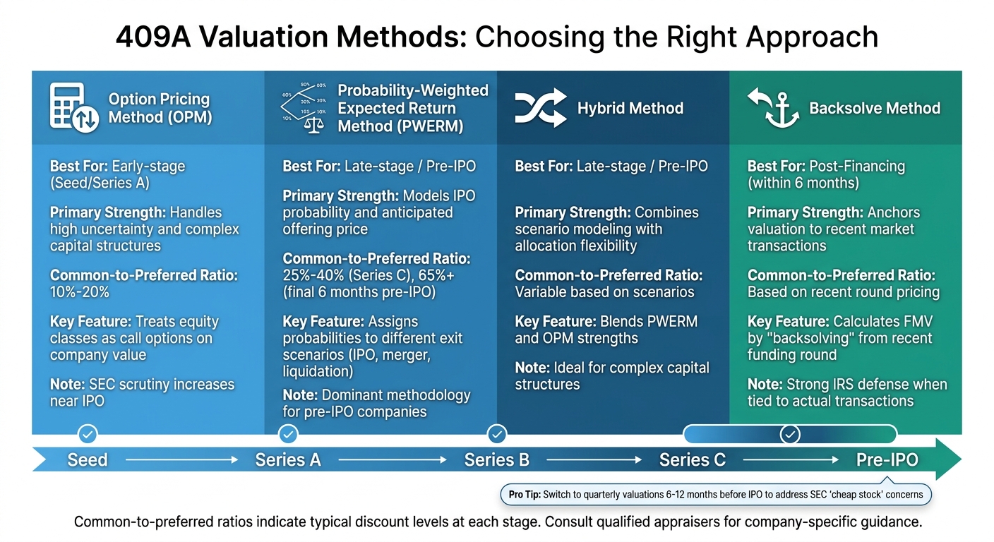 409A Valuation Methods Comparison by Company Stage