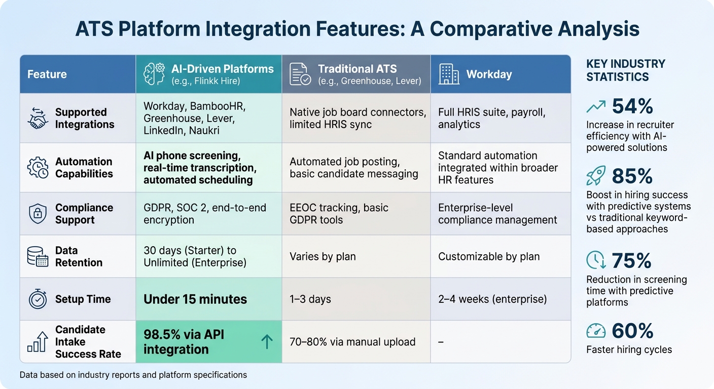 ATS Platform Integration Features Comparison: AI-Driven vs Traditional vs Enterprise Systems