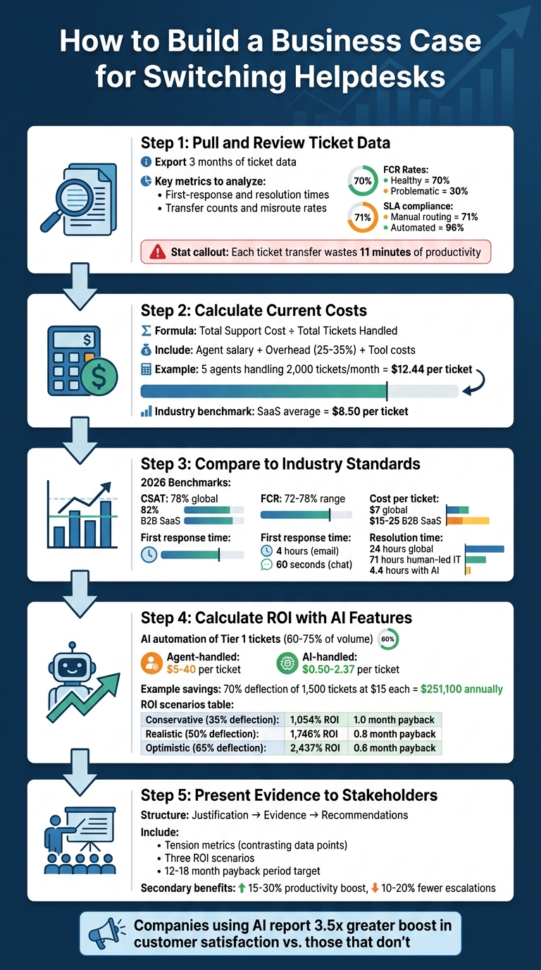 5-Step Process to Build a Data-Driven Business Case for Switching Helpdesks