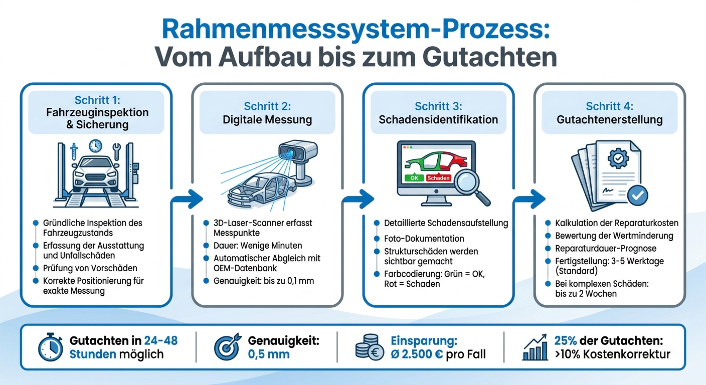 Rahmenmesssystem-Prozess: Von der Fahrzeuginspektion bis zum Unfallgutachten